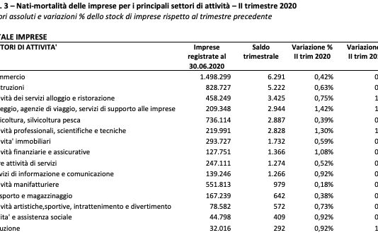 Costruzioni, cresce significativamente la voglia di fare impresa