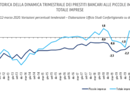 Crisi dei ricavi spinge il 41,6% delle PMI a ricorrere a decreto liquidità