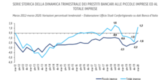 Crisi dei ricavi spinge il 41,6% delle PMI a ricorrere a decreto liquidità