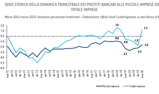 Crisi dei ricavi spinge il 41,6% delle PMI a ricorrere a decreto liquidità