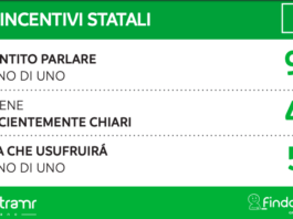 Eco bonus : oltre il 30% di italiani “pronti” a sfruttarli