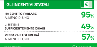 Eco bonus : oltre il 30% di italiani “pronti” a sfruttarli