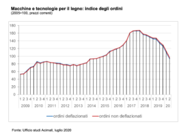 Macchine lavorazione legno, 2° trimestre accentua fase negativa