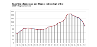 Macchine lavorazione legno, 2° trimestre accentua fase negativa