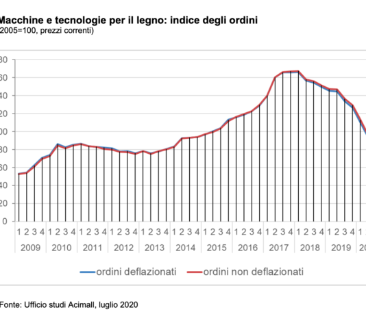 Macchine lavorazione legno, 2° trimestre accentua fase negativa