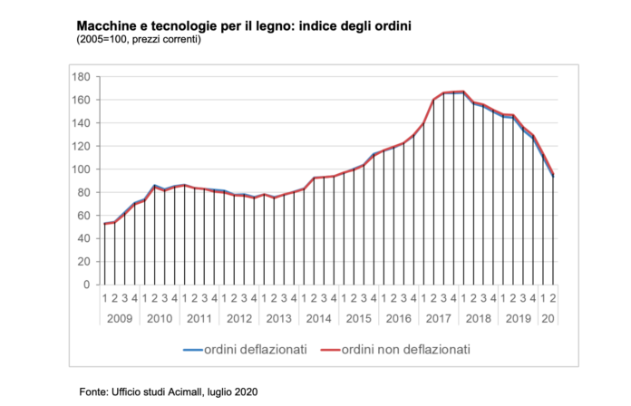 Grafico Acimall Luglio