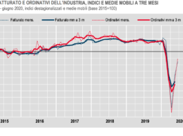 Andamento fatturato e ordinativi industria. Cresce solo il farmaceutico