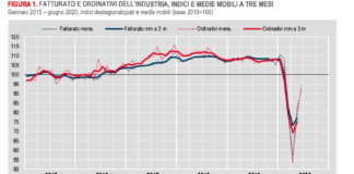 Andamento fatturato e ordinativi industria. Cresce solo il farmaceutico