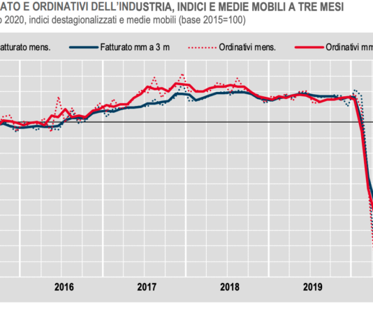 Andamento fatturato e ordinativi industria. Cresce solo il farmaceutico