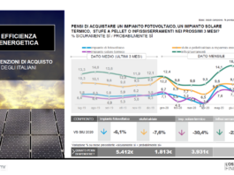 Incertezza frena previsione acquisto di serramenti: -22,6% a luglio