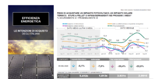 Incertezza frena previsione acquisto di serramenti: -22,6% a luglio