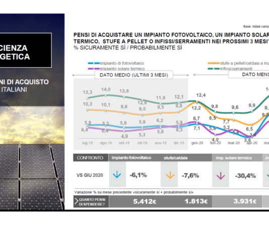 Incertezza frena previsione acquisto di serramenti: -22,6% a luglio
