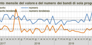 Bandi PA progettazione, positivi i primi 8 mesi sia in quantità che in valore