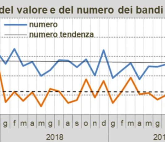 Bandi PA progettazione, positivi i primi 8 mesi sia in quantità che in valore