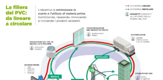 PVC Forum Italia e VinylPlus® insieme al RemTech Expo 2020