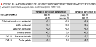 Prezzi produzione industria in lieve aumento. Più elevati nelle costruzioni