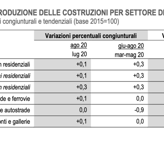 Prezzi produzione industria in lieve aumento. Più elevati nelle costruzioni