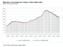 Macchine lavorazione legno. Calo delle vendite rallenta nel 3°trimestre