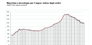 Macchine lavorazione legno. Calo delle vendite rallenta nel 3°trimestre