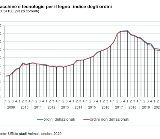 Macchine lavorazione legno. Calo delle vendite rallenta nel 3°trimestre