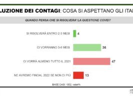Emergenza Covid: per il 47% degli italiani durerà per tutto il 2021