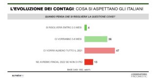 Emergenza Covid: per il 47% degli italiani durerà per tutto il 2021