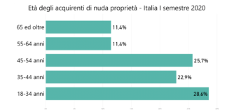 Acquisti nuda proprietà. Aumentano soluzioni indipendenti e semi indipendenti