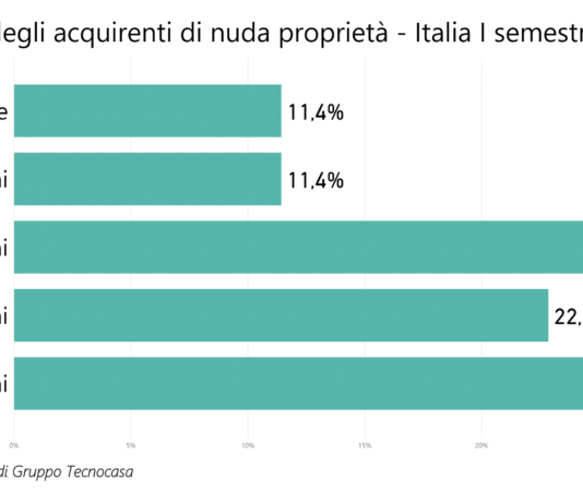 Acquisti nuda proprietà. Aumentano soluzioni indipendenti e semi indipendenti