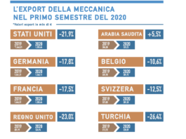 Meccanica italiana, a doppia cifra calo delle esportazioni nel primo semestre