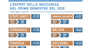 Meccanica italiana, a doppia cifra calo delle esportazioni nel primo semestre