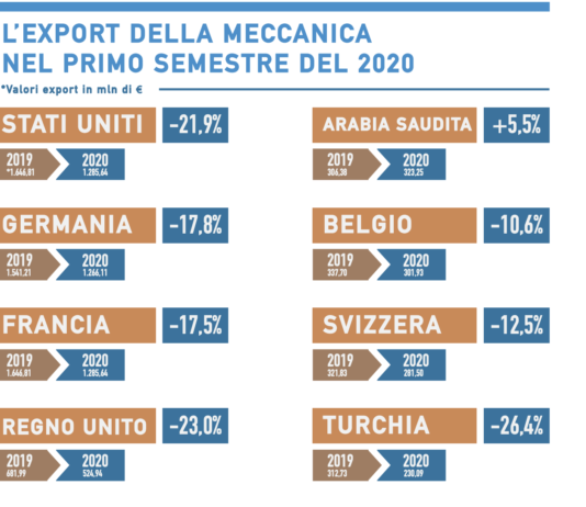 Meccanica italiana, a doppia cifra calo delle esportazioni nel primo semestre