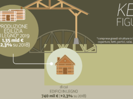 Edifici e case in legno. Fatturato supera 1,3 miliardi di euro nel 2019