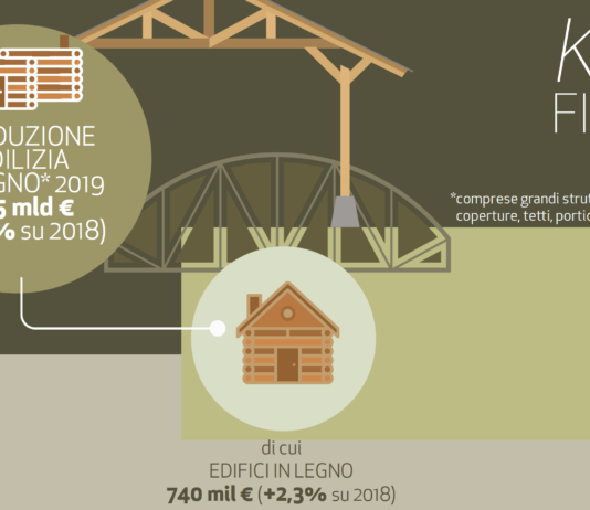 Edifici e case in legno. Fatturato supera 1,3 miliardi di euro nel 2019
