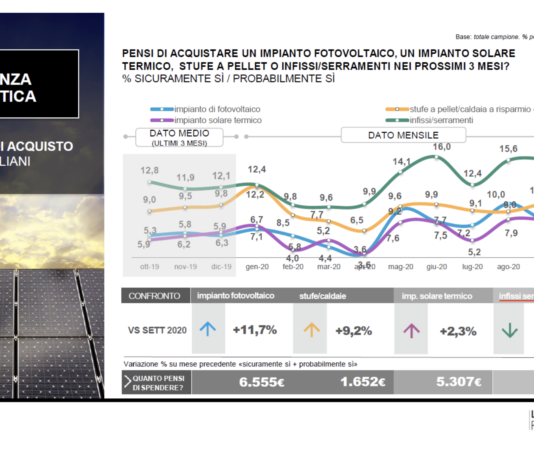 Efficenza energetica e serramenti, tornano a diminuire intenzioni d’acquisto