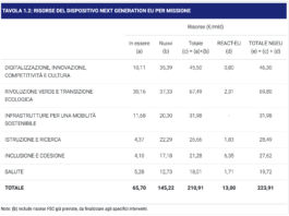 Next Generation… Quasi 30 i miliardi per la riqualificazione energetica