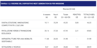 Next Generation… Quasi 30 i miliardi per la riqualificazione energetica