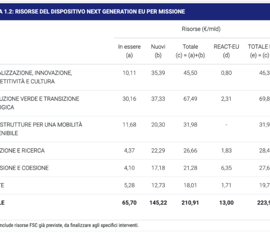 Next Generation… Quasi 30 i miliardi per la riqualificazione energetica