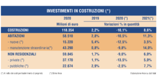 Osservatorio ANCE andamento costruzioni: giù il mercato, polverizzato il tessuto imprese