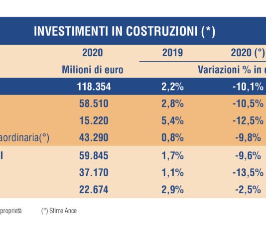 Osservatorio ANCE andamento costruzioni: giù il mercato, polverizzato il tessuto imprese