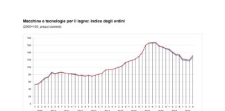 Tecnologie lavorazione legno. Rimbalzo nel 4° trimestre