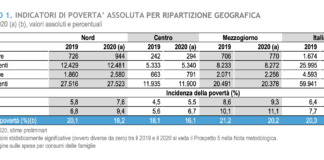 ISTAT, pesante calo consumi e preoccupante aumento povertà