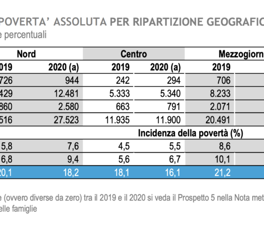 ISTAT, pesante calo consumi e preoccupante aumento povertà