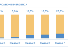Ricerca Ecosistema Scuola, oltre l’87% degli edifici sotto classe energetica C