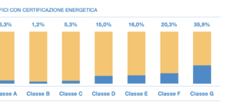 Ricerca Ecosistema Scuola, oltre l’87% degli edifici sotto classe energetica C