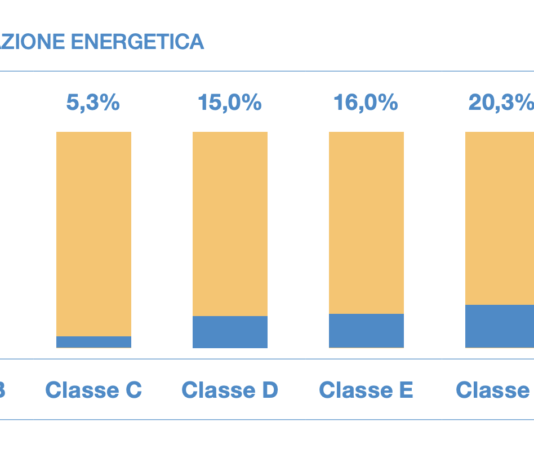 Ricerca Ecosistema Scuola, oltre l’87% degli edifici sotto classe energetica C