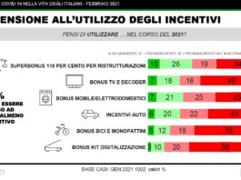 Pandemia e spesa. Italiani più pessimisti