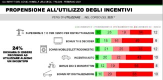 Pandemia e spesa. Italiani più pessimisti