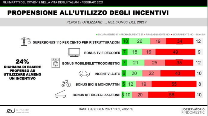 propensione utilizzo incentivi