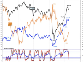 Mercato acciaio: prezzi ancora in salita ma con flessioni in vista