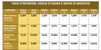 Tasso di interesse prestiti banche: Unimpresa denuncia probabile “cartello!”